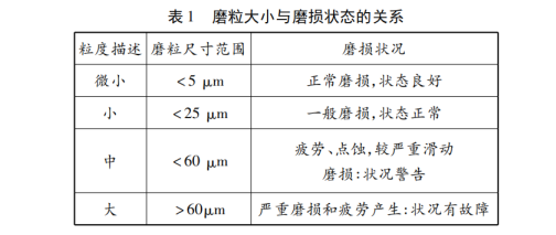 風電機組預測性維護監(jiān)測