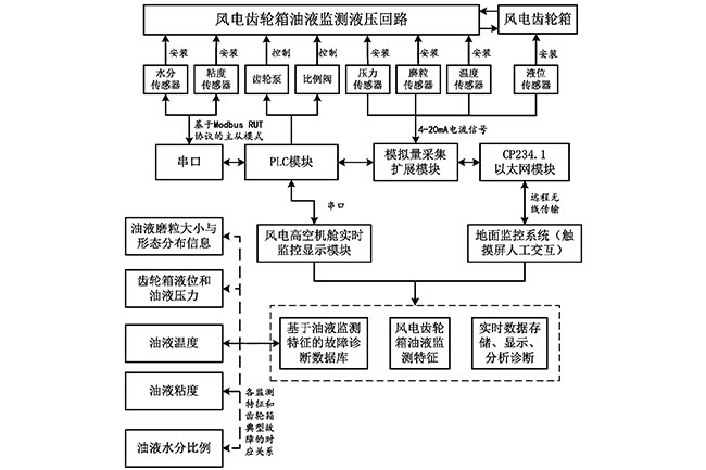 一種風力發(fā)電機齒輪箱油液在線監(jiān)測系統(tǒng)