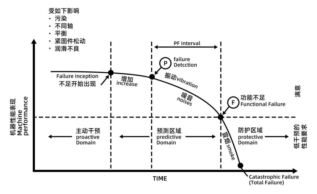 預防型維護&預測型維護系統(tǒng)的區(qū)別與特點