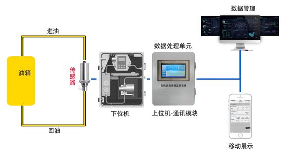 什么是”智潤滑“在線油液監(jiān)測系統(tǒng)?